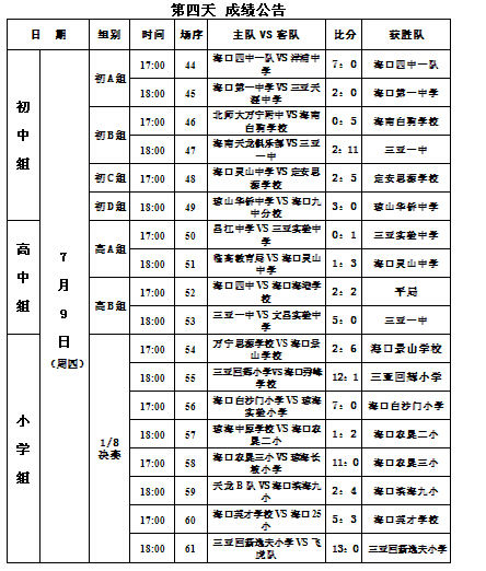 “誰(shuí)是球王”海南海選賽第四比賽日成績(jī)播報(bào)