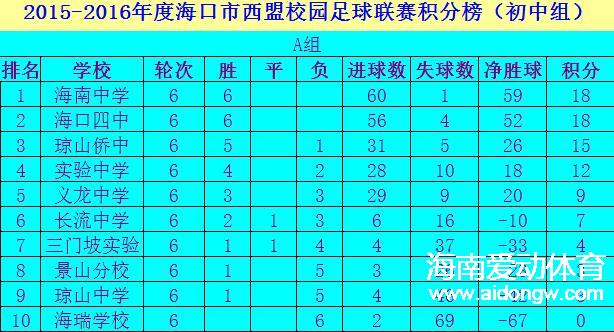 海口市西盟校園足球聯(lián)賽第六輪積分榜