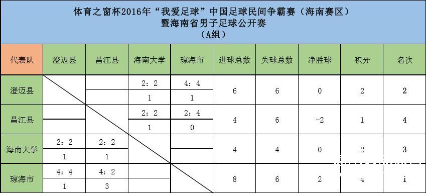 天氣轉(zhuǎn)好！海南省男子足球公開賽第三輪16點開賽