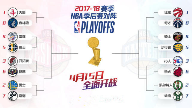 NBA季后賽對(duì)陣出爐  首輪對(duì)陣：火箭戰(zhàn)森林狼 勇士對(duì)決馬刺