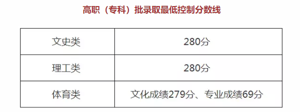 2018年高考高職（?？疲┡w育類錄取最低控制分?jǐn)?shù)線出爐