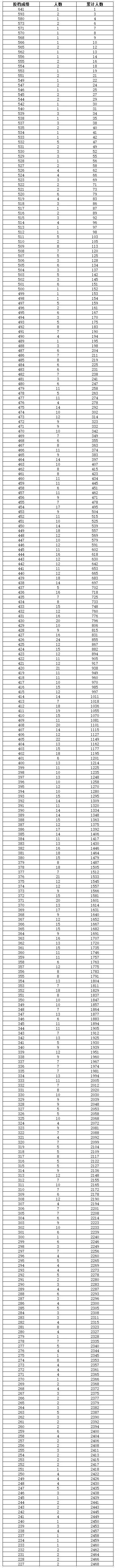 @高考體育生 ?2020年海南省普通高考體育類考生成績(jī)分布表出爐↓