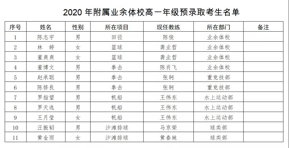 速看！海南體職院秋季附屬業(yè)余體校高一年級(jí)名單來(lái)啦→