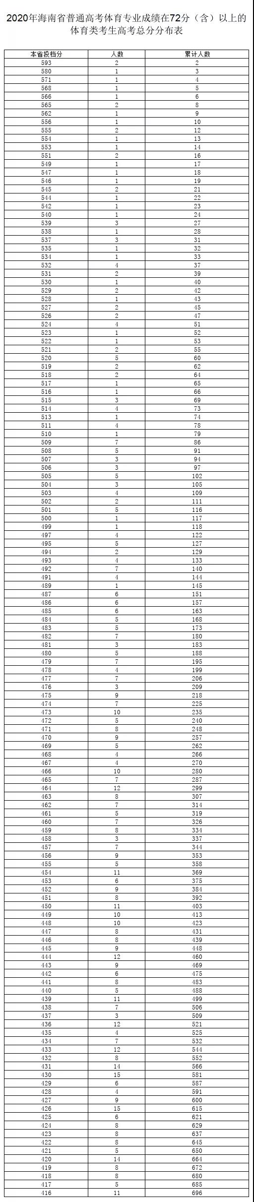 ＠高考體育生 海南普通高考體育專業(yè)成績(jī)?cè)?2分（含）以上分布表出爐