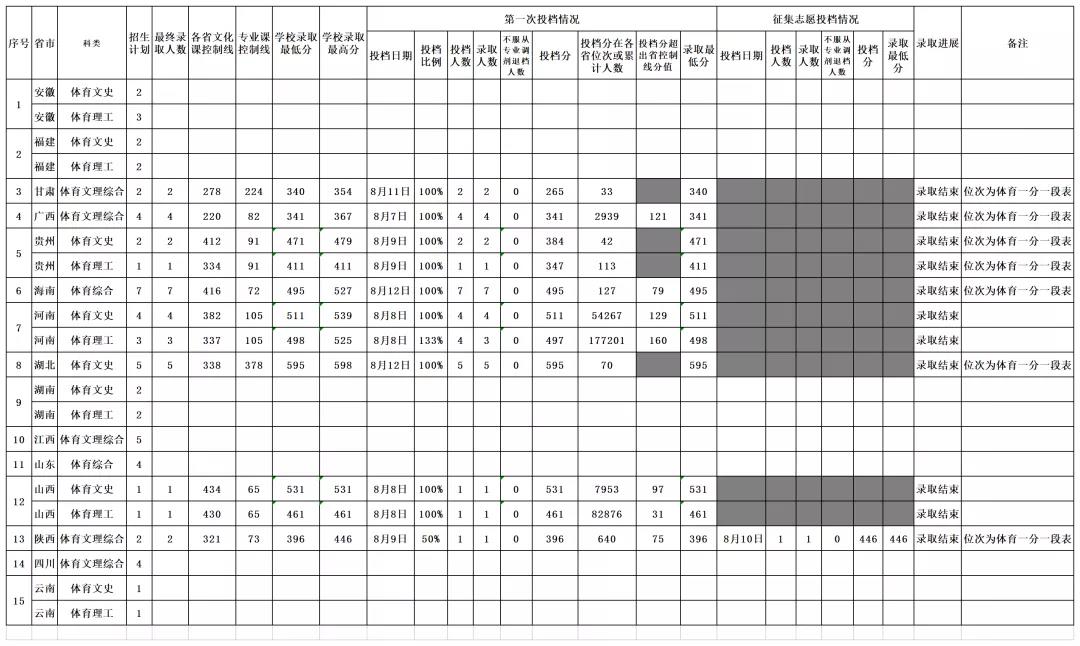 速看！海南大學(xué)2020年休閑體育專(zhuān)業(yè)招生錄取情況出爐