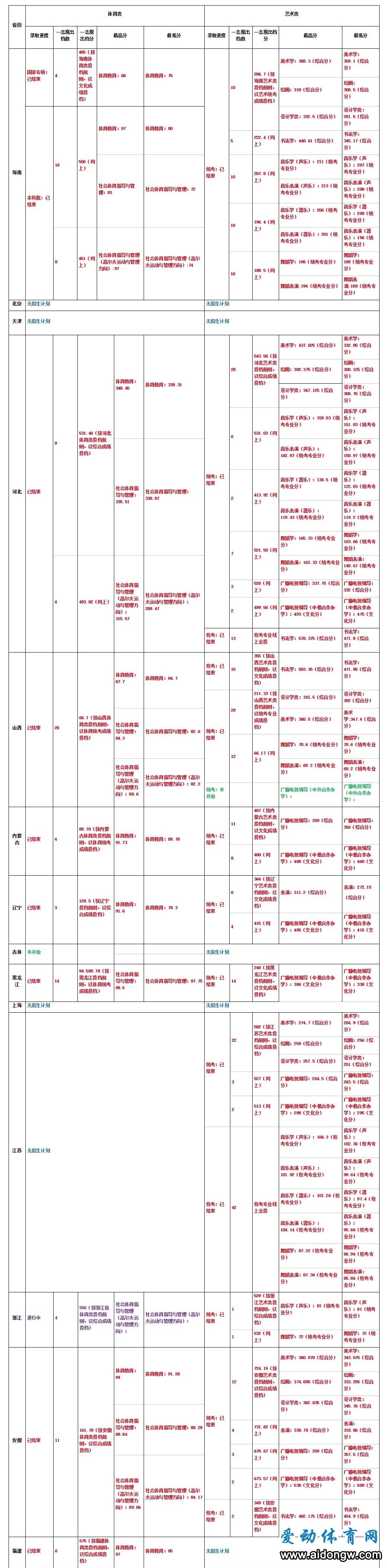 海師大2020年普通高考體育類錄取進(jìn)度及錄取分?jǐn)?shù)統(tǒng)計(jì)表出爐