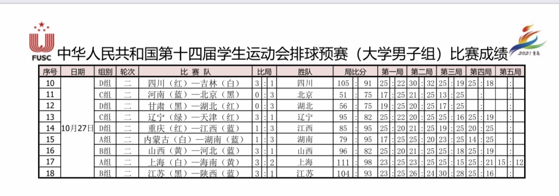 全國(guó)學(xué)生運(yùn)動(dòng)會(huì)排球預(yù)賽：海南2:3憾負(fù)上海，29日將迎戰(zhàn)湖南