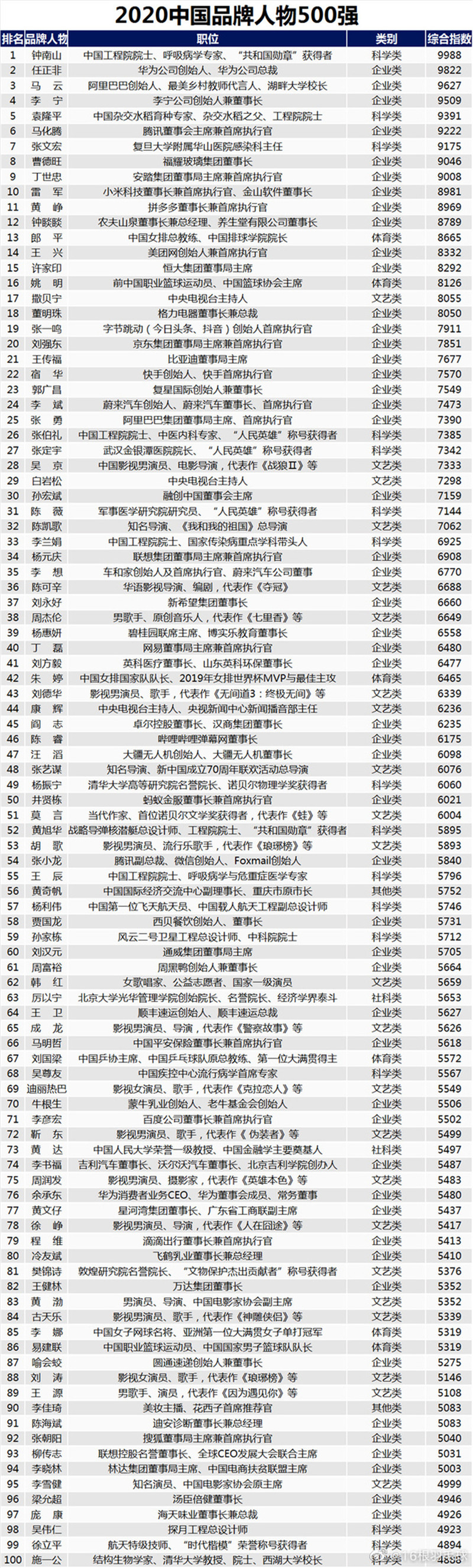 郎平入選2020年中國人物500強體育類首位　乒球上榜人數(shù)最多