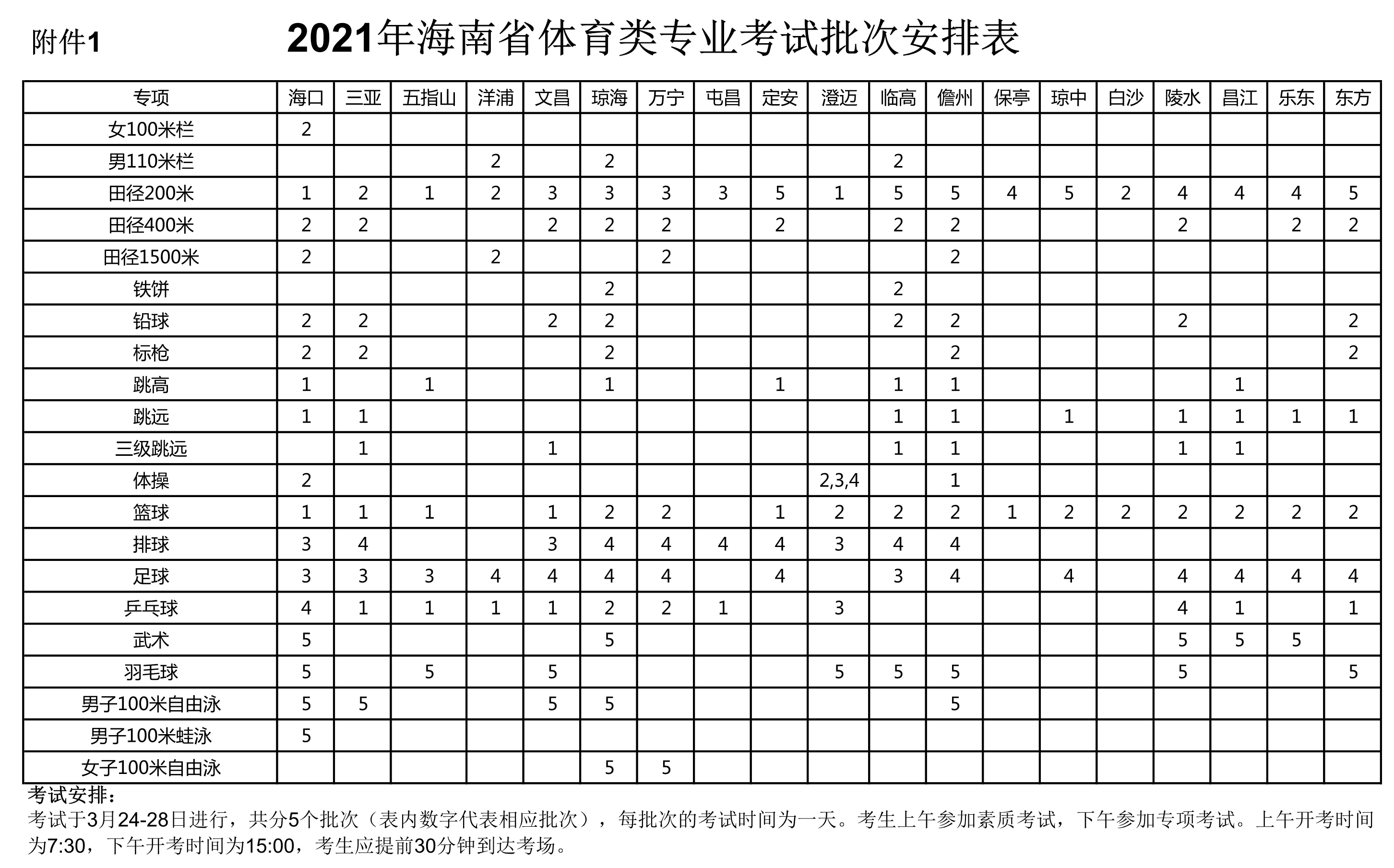 月底開(kāi)考！海南2021年普通高校招生體育類專業(yè)統(tǒng)考安排來(lái)了