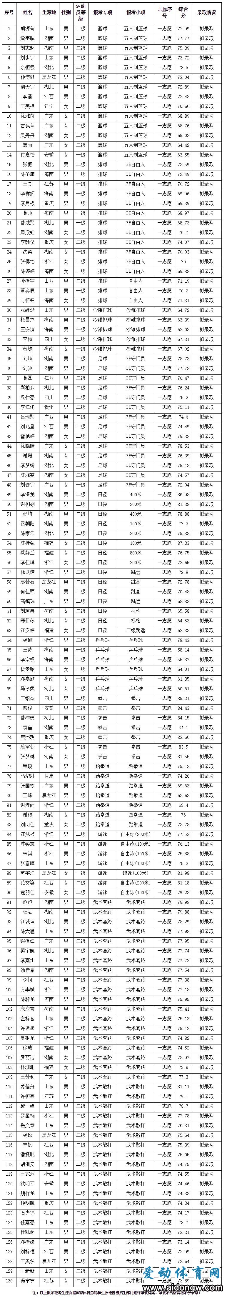 海師大2021年運(yùn)動訓(xùn)練、武術(shù)與民族傳統(tǒng)體育錄取名單出爐