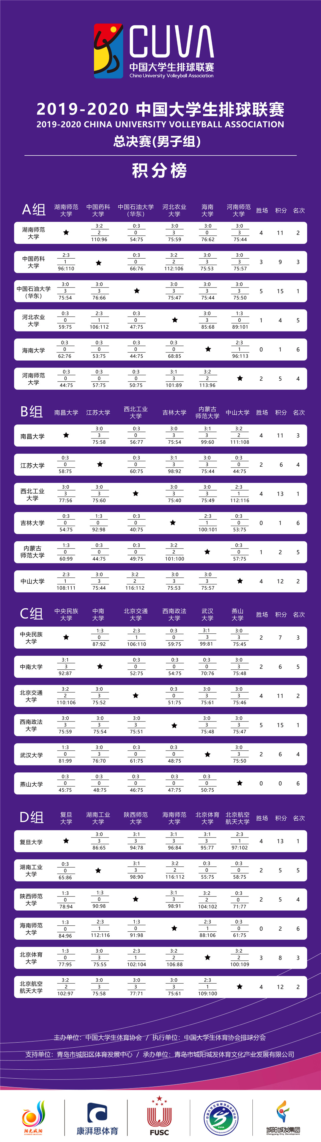 海大、海師大止步小組賽！大學(xué)生排球聯(lián)賽總決賽男子組16強(qiáng)出爐