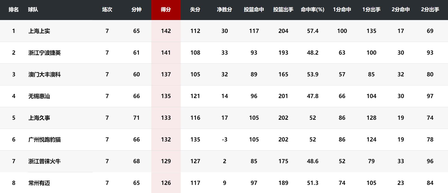 超三聯(lián)賽重慶黔江賽區(qū)收官，浙江寧波捷英隊(duì)位列第二