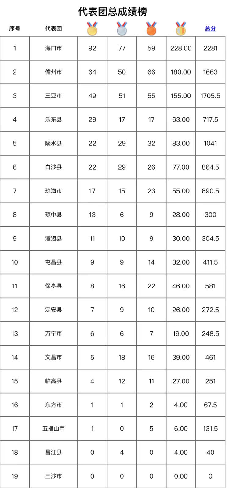 海南省第六屆運動會各代表團成績單來啦！