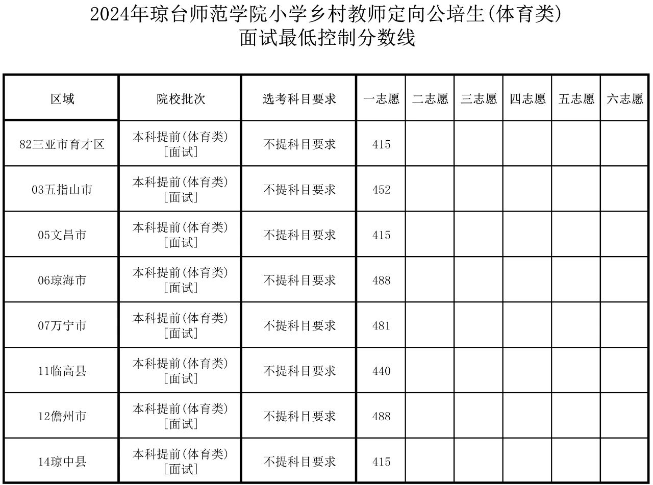 2024年瓊臺師范學院小學鄉(xiāng)村教師定向公培生(體育類)面試最低控制分數(shù)線出爐