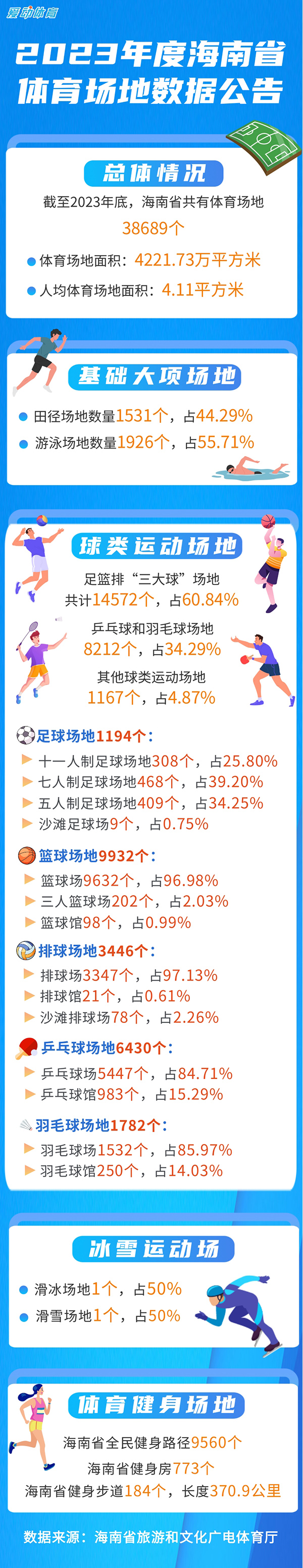 一圖讀懂 | 2023年度海南省體育場(chǎng)地?cái)?shù)據(jù)公告