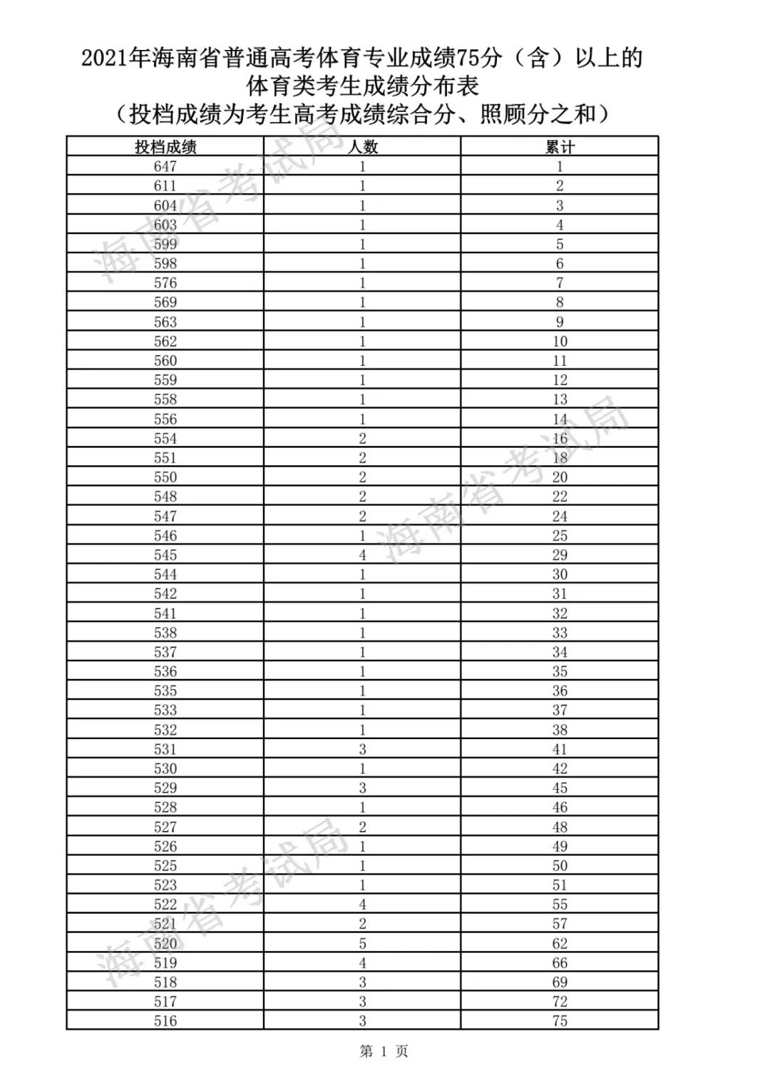 2021年海南省普通高考體育專業(yè)成績分布表出爐