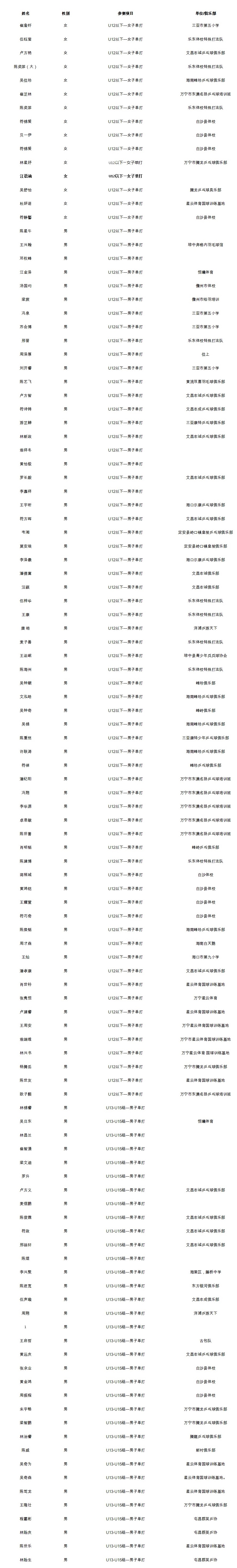 2021年“誰(shuí)是球王”海南省民間乒乓球賽首次名單公示