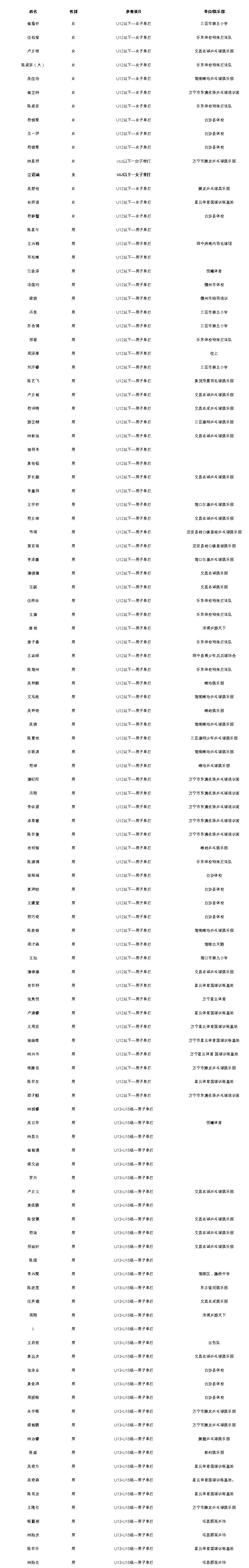 2021年“誰(shuí)是球王”海南省民間乒乓球賽第二次名單公示