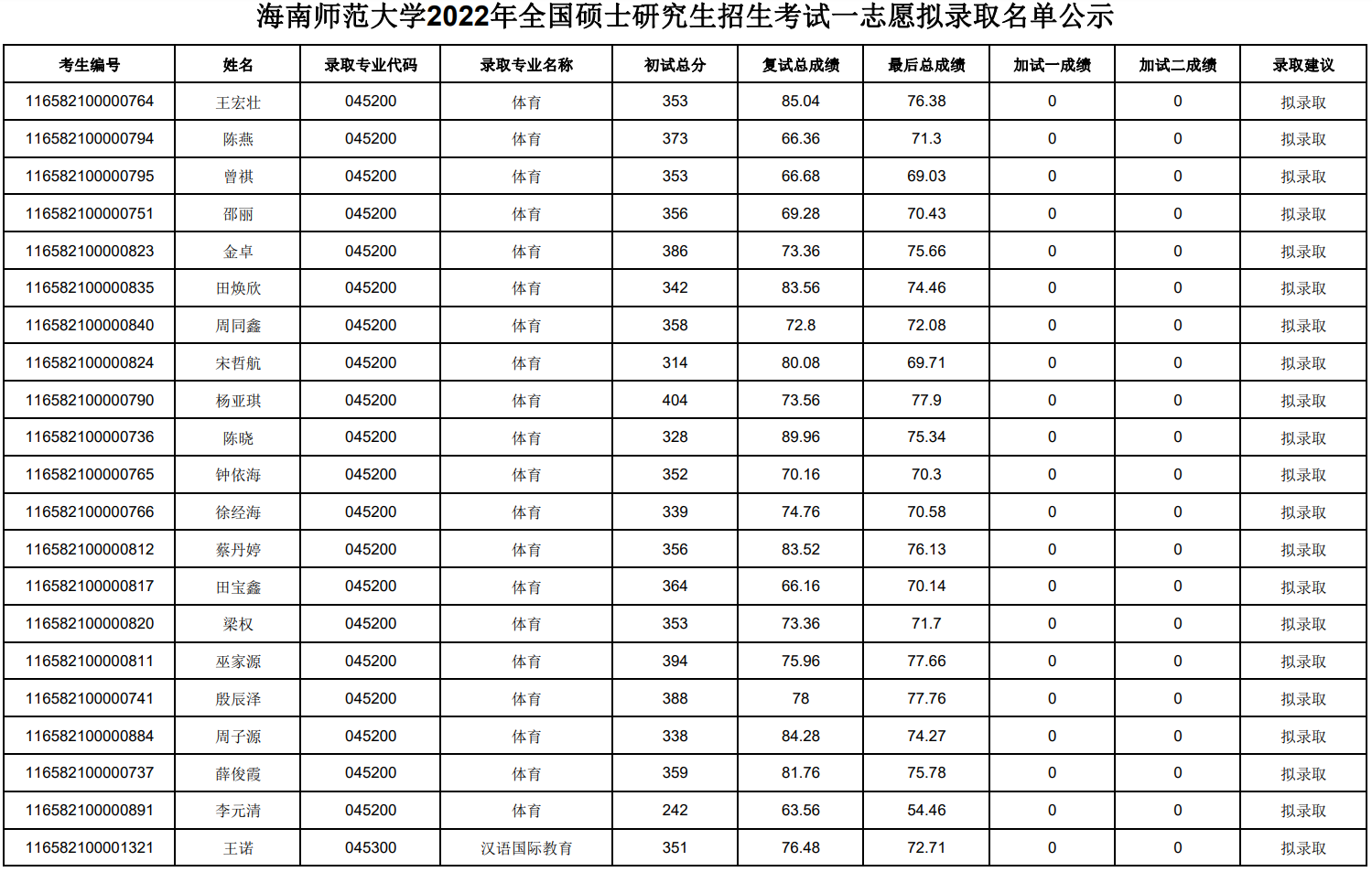 海師大2022年碩士研究生一志愿擬錄取名單公示，體育學(xué)科上榜的有……